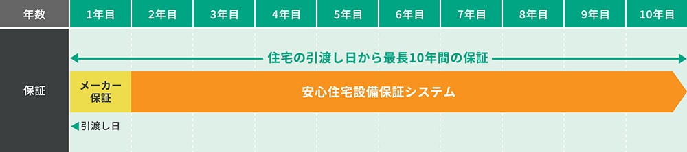 住宅の引渡し日から最長10年間の保証［安心住宅設備保証システム］